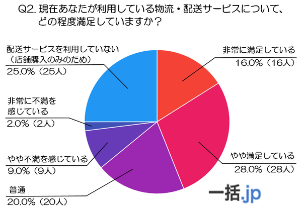 物流・配送サービスの満足度グラフ