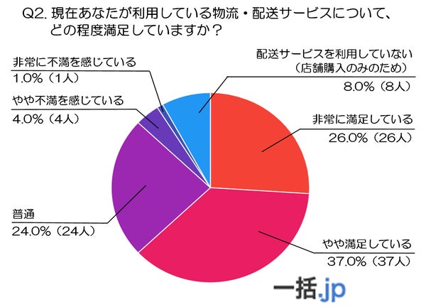 物流・配送サービスの満足度調査結果グラフ