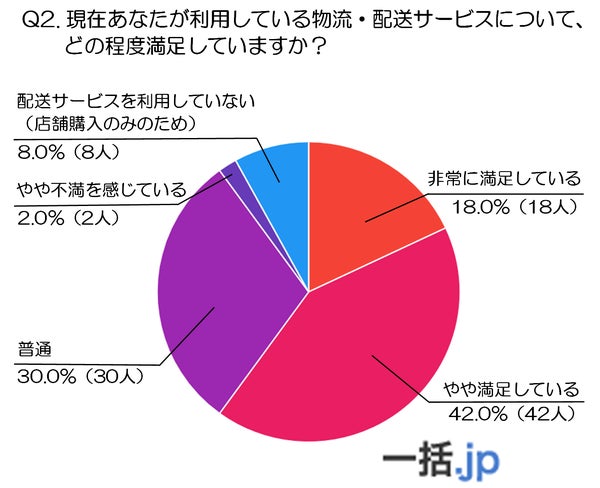 物流・配送サービスの満足度グラフ