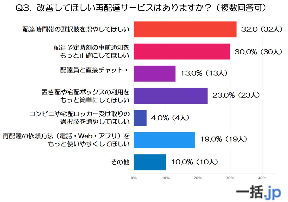 改善してほしい再配達サービスに関する調査グラフ