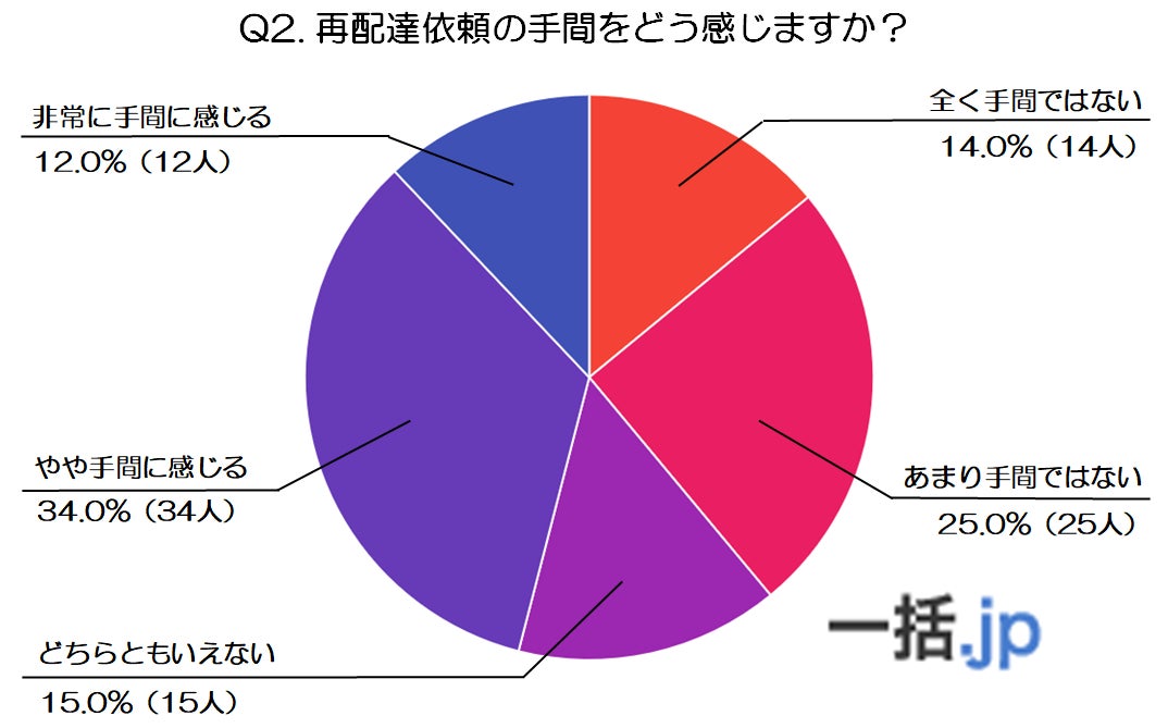 再配達依頼の手間に関する調査グラフ