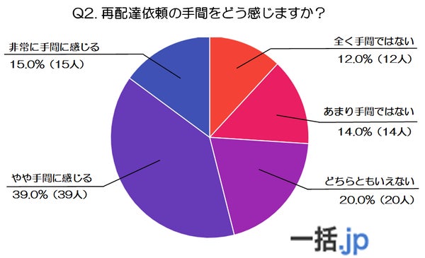 再配達依頼の手間に関するグラフ