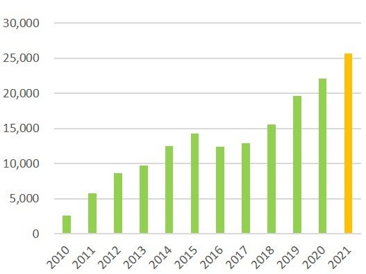 ソウルシリーズ・販売推移（個数）