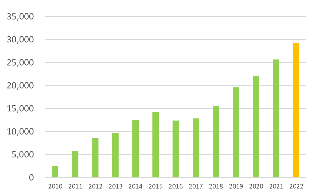 グラフ：ソウルシリーズ・販売推移（個数）