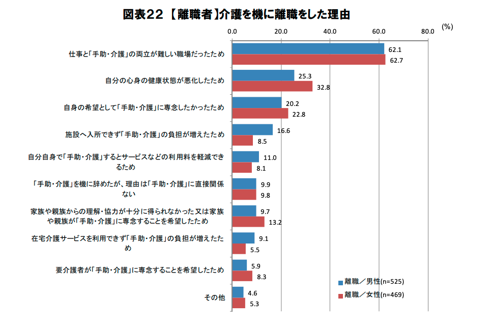 表1：【離職者】介護を機に離職をした理由 （「仕事と介護の両立に関する労働者アンケート調査」 平成24年度厚生労働省委託調査）