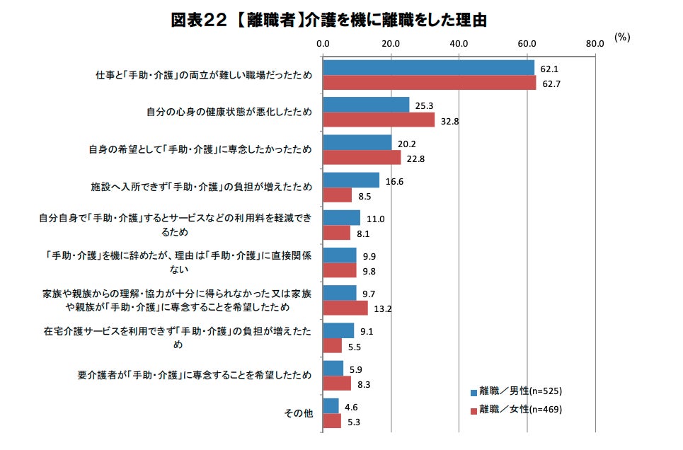 表1:【離職者】介護を機に離職をした理由 (「仕事と介護の両立に関する労働者アンケート調査」 平成24年度厚生労働省委託調査)