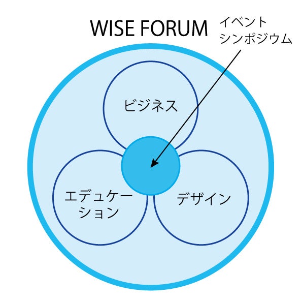WISE FORUM ３つの領域