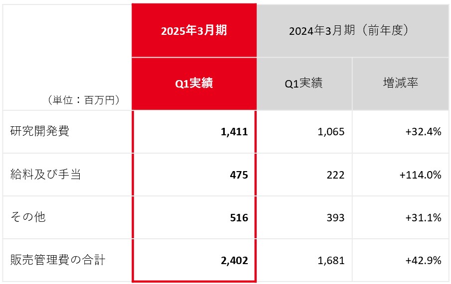 2025年3月期Q1決算説明資料より