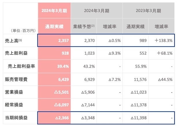 2024年3月期Q4決算について | 株式会社ispaceのプレスリリース