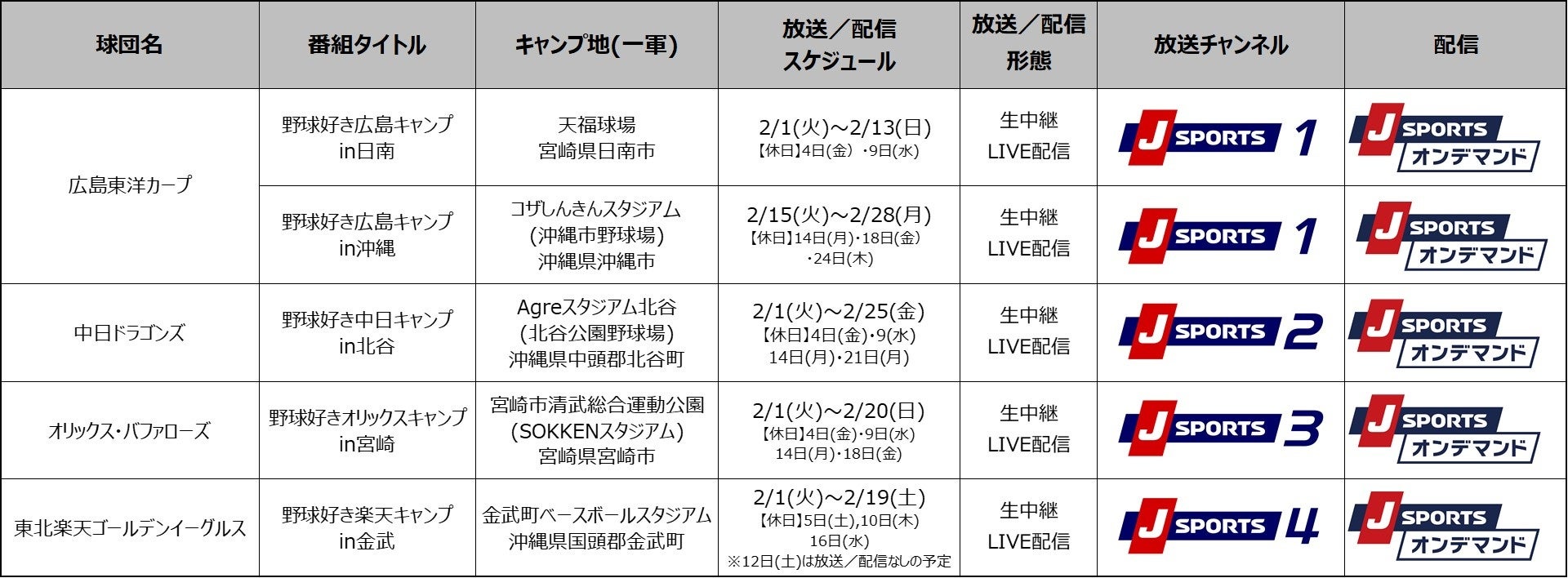22シーズン到来 2 1 火 より広島 中日 オリックス 楽天イーグルス プロ野球4球団の春季キャンプを連日生中継 Live配信 J Sportsのプレスリリース 22シーズン到来 2 1 火 より広島 中日 オリックス 楽天イーグルス プロ野球4球団の春季キャンプを連日生中継 Live配信 J Sportsのプレスリリース