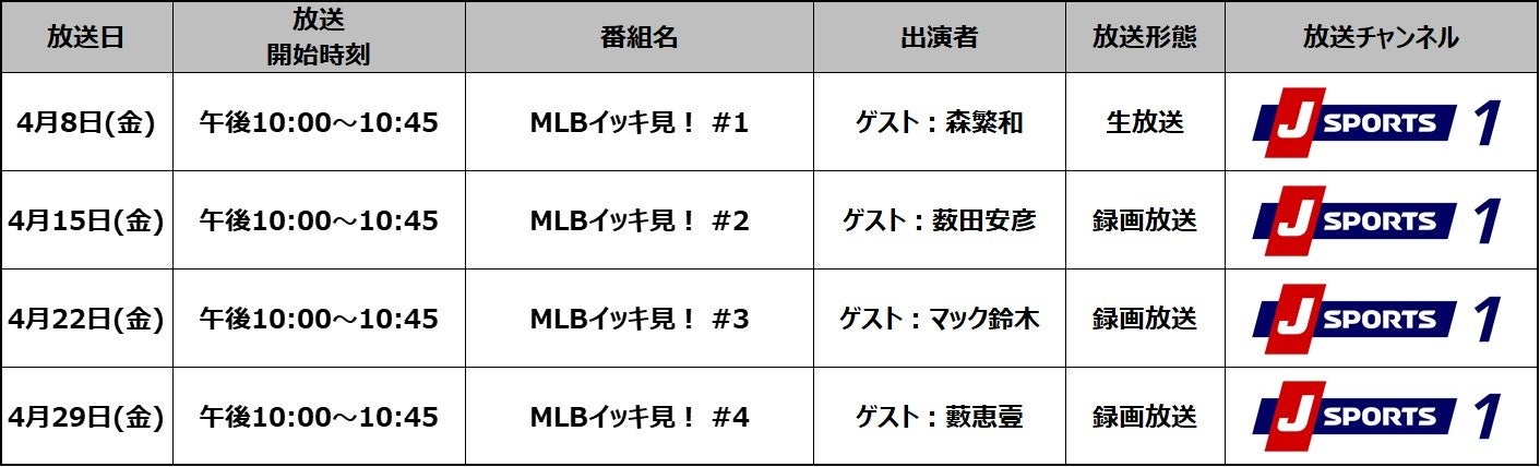 日本時間4 8 金 開幕 Mlb中継22 ロサンゼルス エンジェルス 大谷翔平先発出場全試合含め 日本人選手出場試合を徹底放送 J Sportsのプレスリリース
