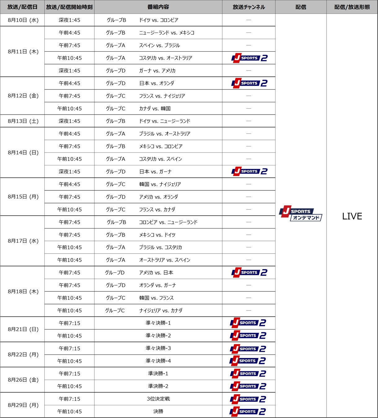 8 10 水 開幕 Fifa U 女子 ワールドカップ コスタリカ 22 日本戦 決勝トーナメント全試合など12試合を放送 J Sportsオンデマンドでは全32試合live配信 J Sportsのプレスリリース 8 10 水 開幕 Fifa U 女子 ワールドカップ コスタリカ 22 日本戦 決勝トーナメント全試合など12試合を放送 J Sportsオンデマンドでは全32試合live配信 J Sportsのプレスリリース