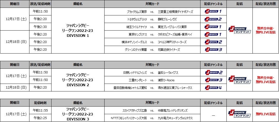 ジャパンラグビー リーグワン22 23 J Sportsで開幕節を無料放送 無料配信 J Sportsのプレスリリース ジャパンラグビー リーグワン22 23 J Sportsで開幕節を無料放送 無料配信 J Sportsのプレスリリース