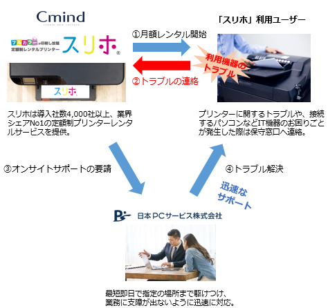 サポート対応フロー