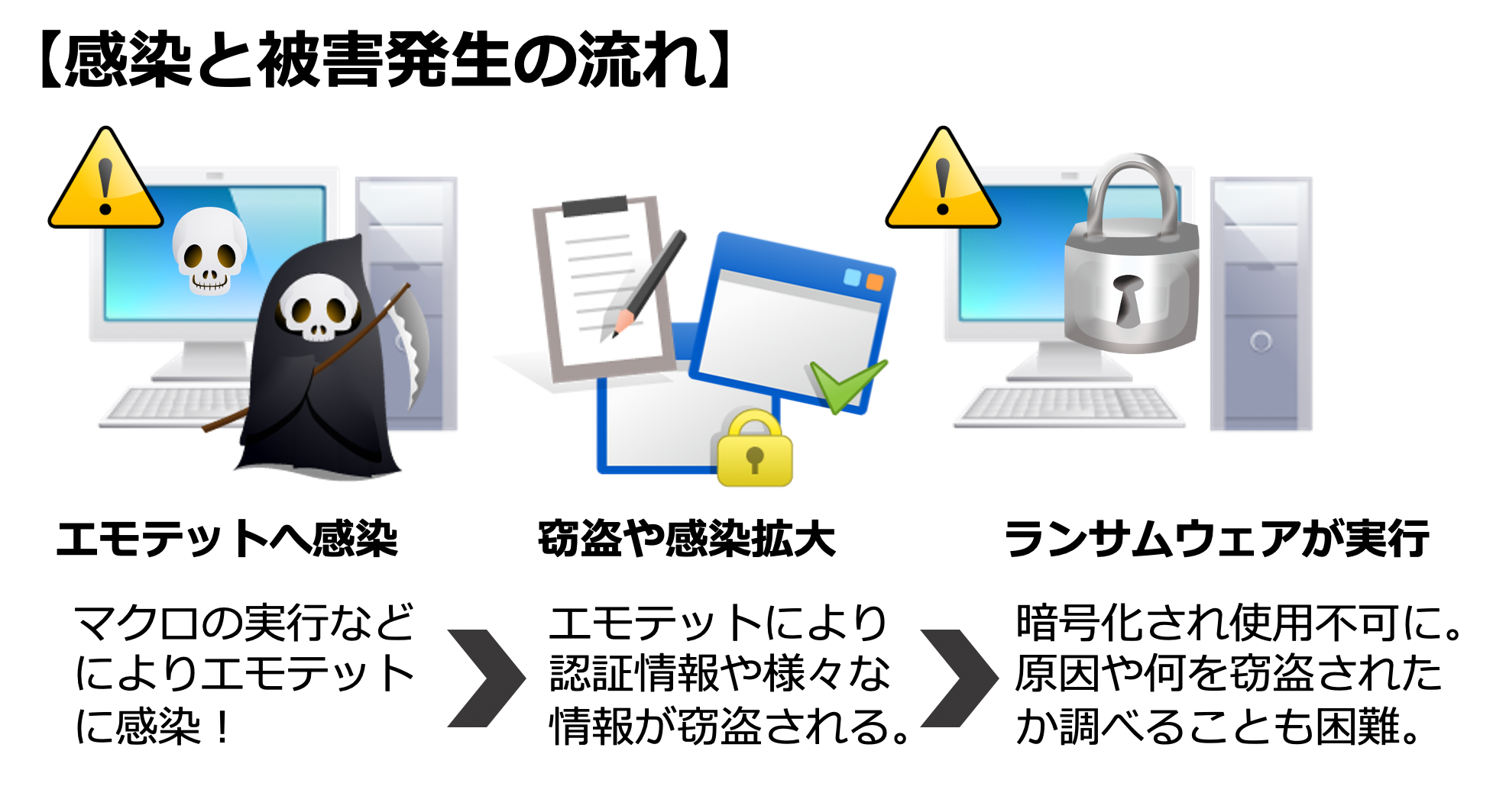 感染と被害発生の流れ