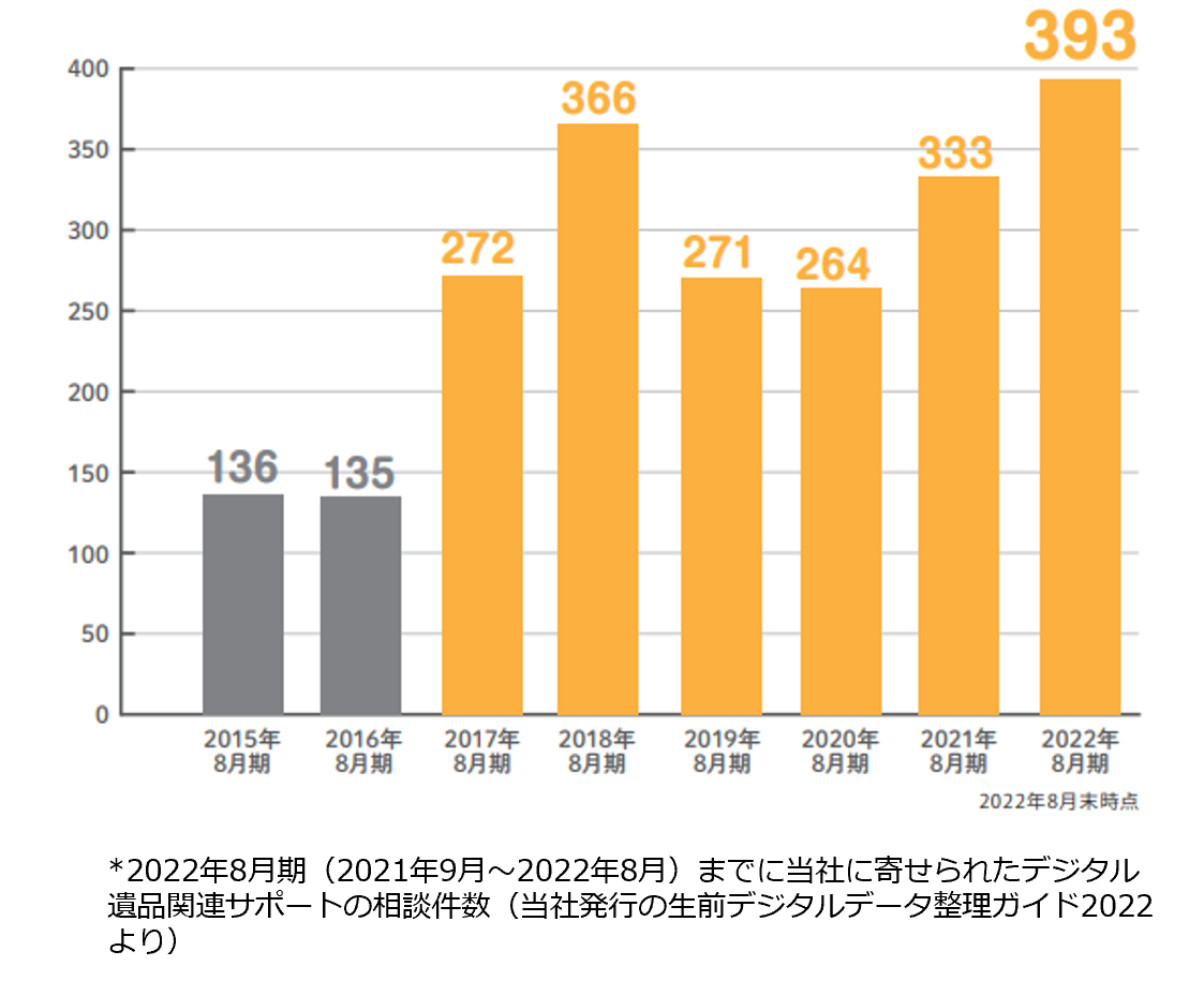 デジタル遺品に関するサポート相談は増加傾向
