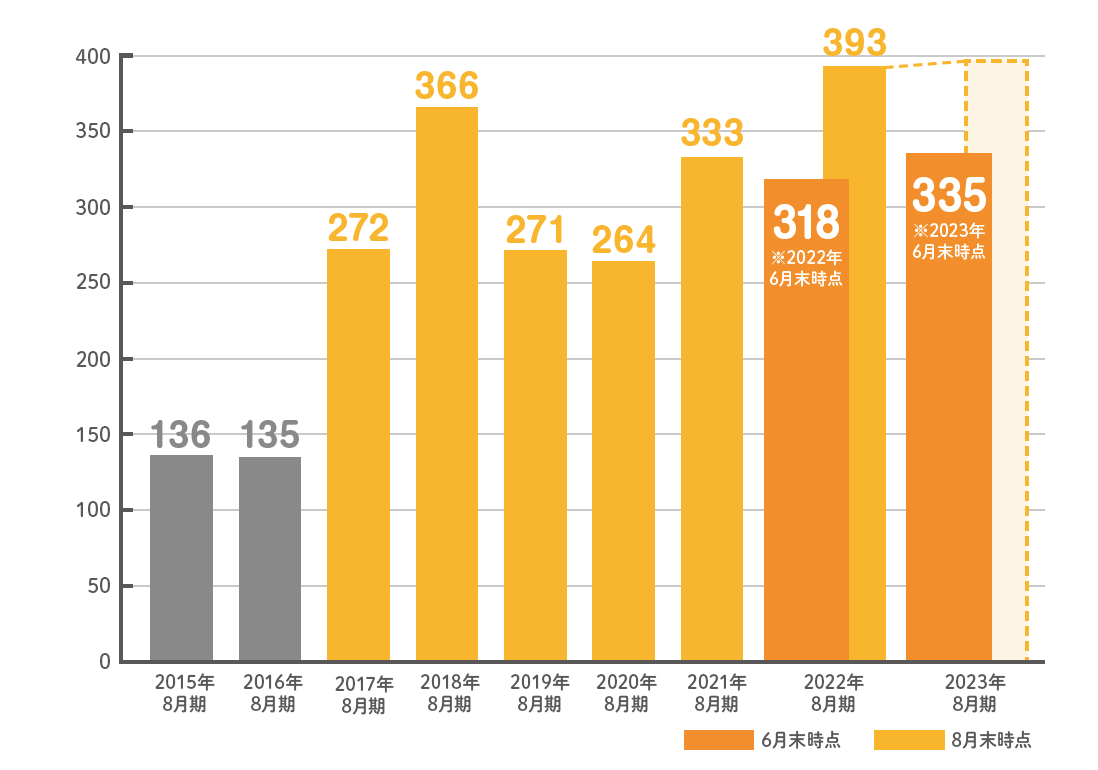 【年間相談件数：2014年9月～2023年6月】