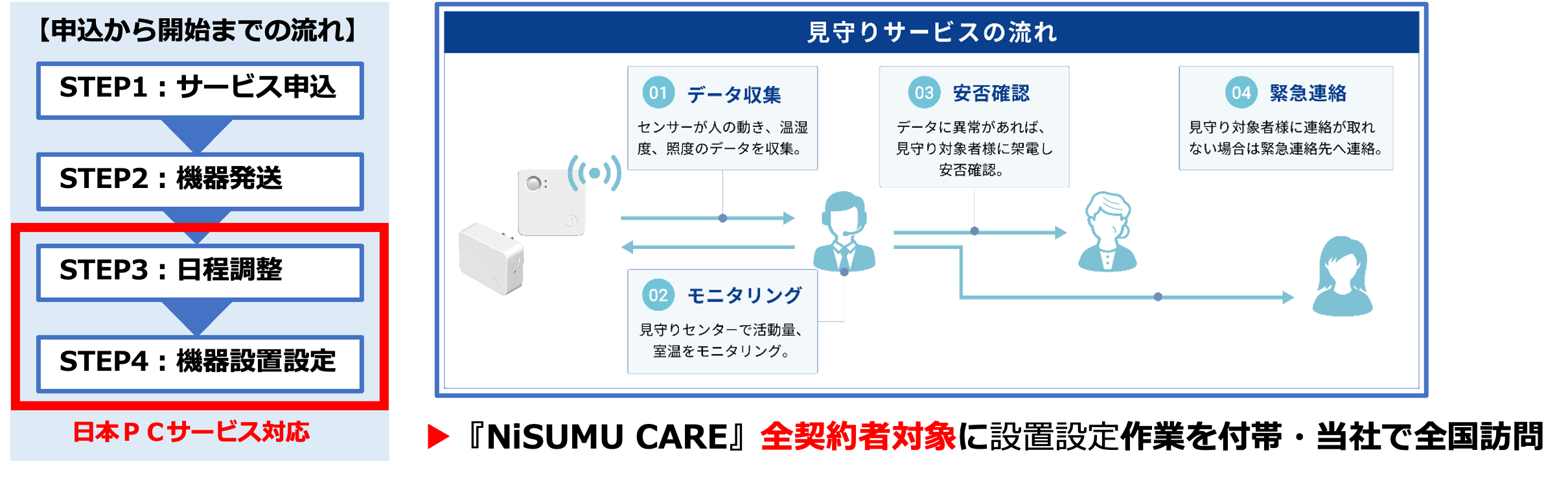 サービス全体の流れ