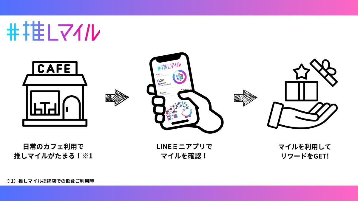 『推しマイル』利用フロー図:日常の飲食利用でマイルが貯まり、推しのリワードを獲得