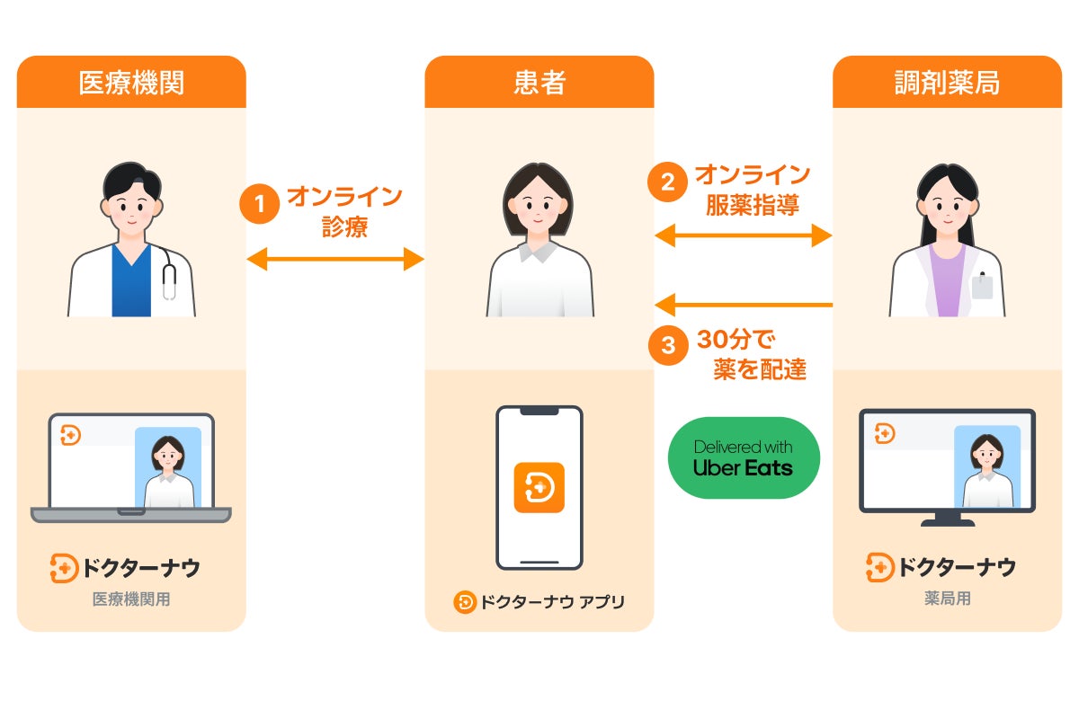 顧客満足度1位のオンライン診療&薬配送サービス「ドクターナウ」Uber Eats と契約締結!日本全域に薬の配達が無料(0円)に