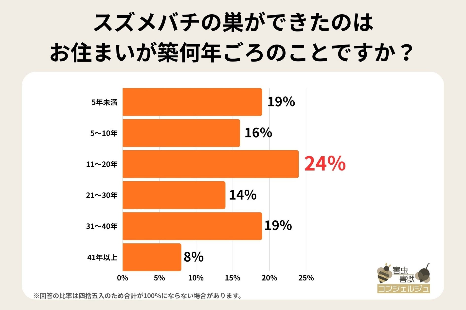 【独自調査】スズメバチが巣をつくりたくなる住宅の傾向が判明 ...