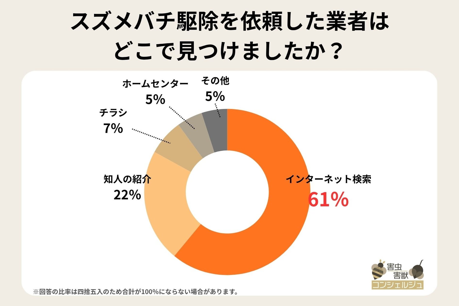 【実態調査】2026年のスズメバチ対策!駆除業者選びの重視ポイント ...