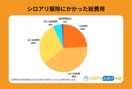 【独自調査】シロアリ駆除・修繕費用の相場は「20万円」超|被害にあった住宅の築年数は11年以上が「83%」