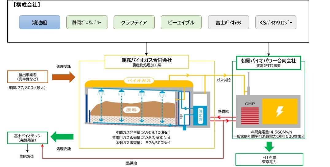 事業スキーム図 提供:(株)KSバイオマスエナジーに加筆