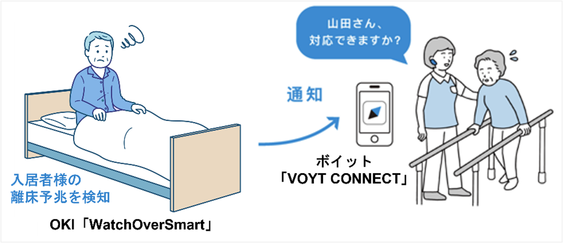 ボイットのAI搭載インカム「VOYT CONNECT」と、OKIの高齢者見守りサービス「WatchOverSmart」が連携開始