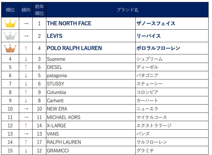 セカンドストリート買取ランキング