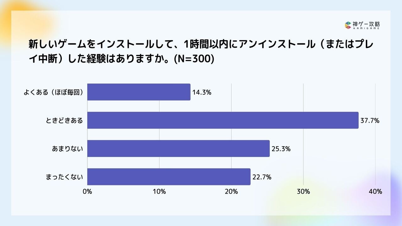 初期離脱5割超！スマホゲーム、ユーザー実態調査