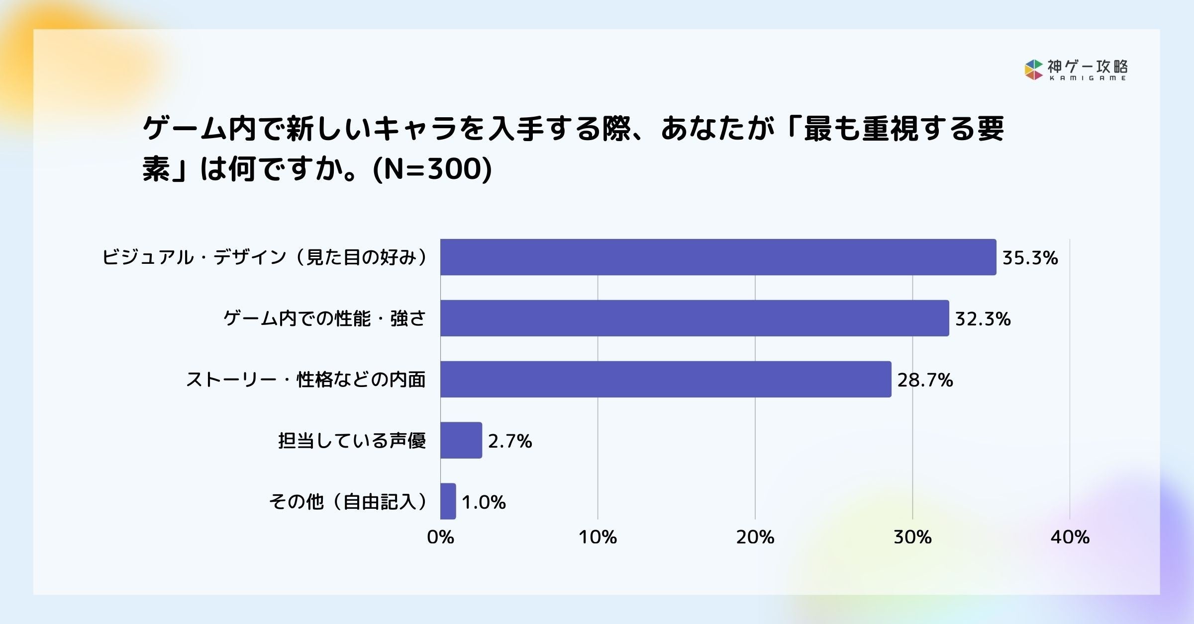 キャラ愛は強さ超え？ゲームキャラ選択、見た目と愛着が重要