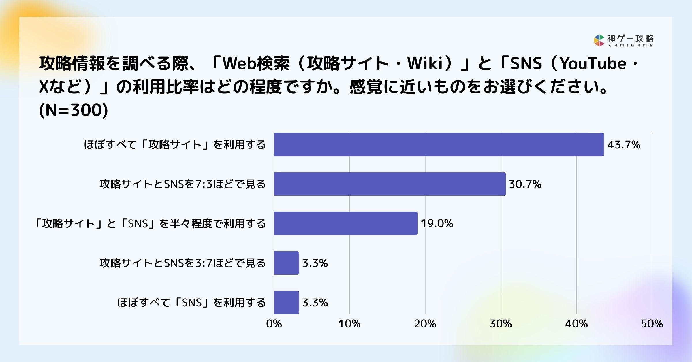ゲーム攻略、74%がサイト頼み!SNS併用で効率UP ゲーム攻略、74%がサイト頼み!SNS併用で効率UP