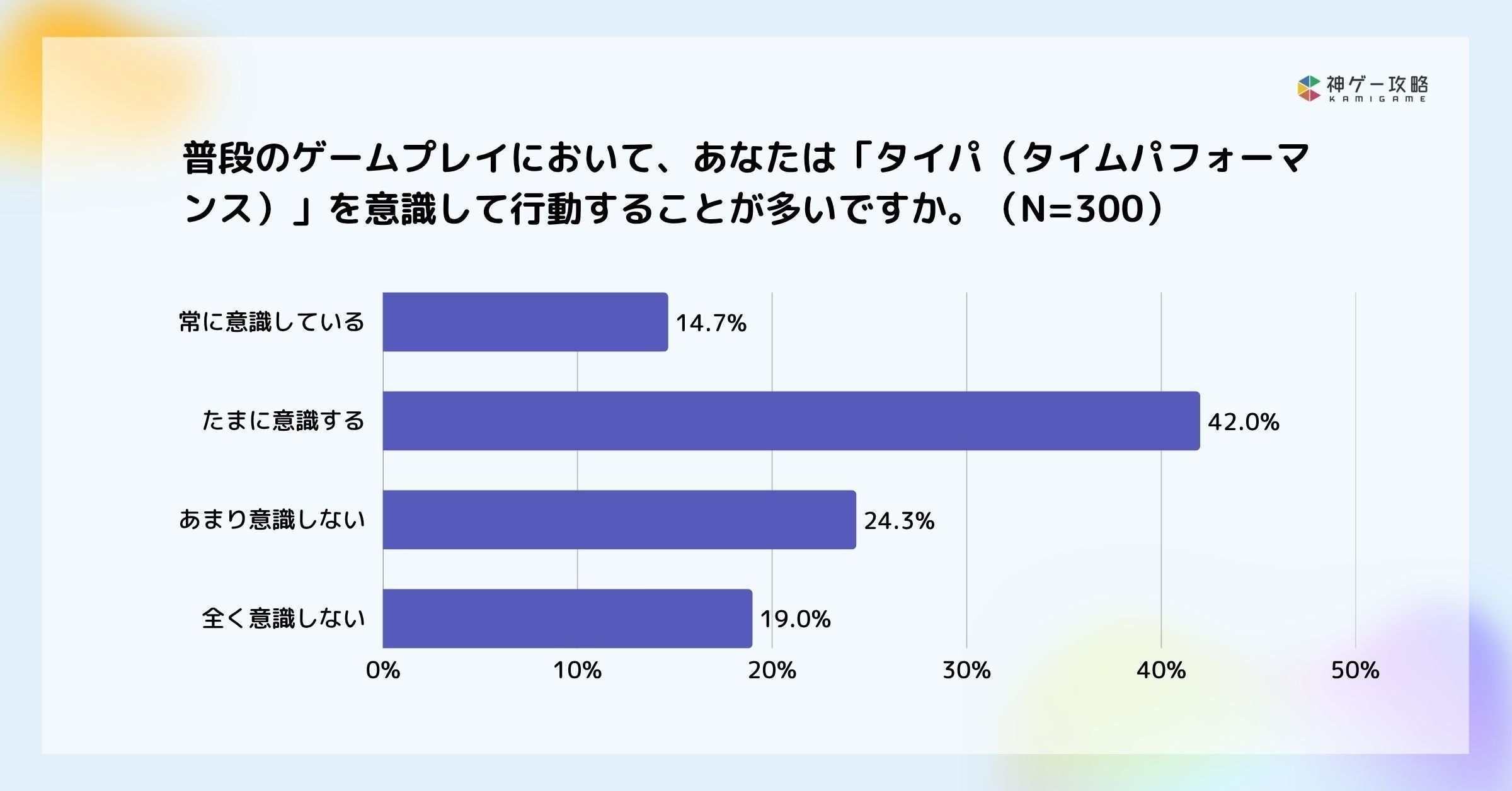 ゲームの約6割が「タイパ重視」!スキップ理由とボイス・アーカイブ機能の重要性 ゲームの約6割が「タイパ重視」!スキップ理由とボイス・アーカイブ機能の重要性