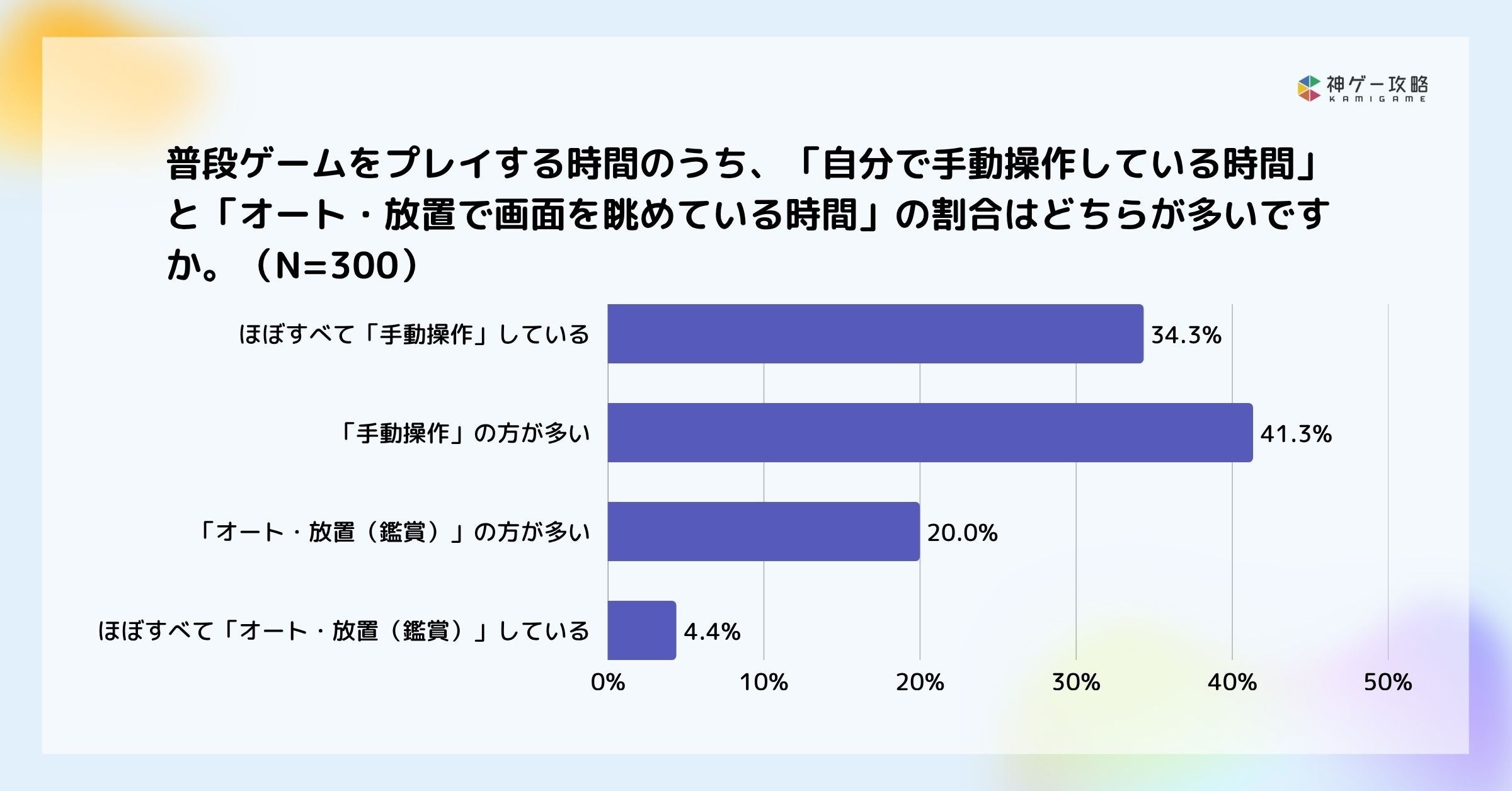 ゲームのオート機能、虚無感も？手動操作派が75%超えの意識調査