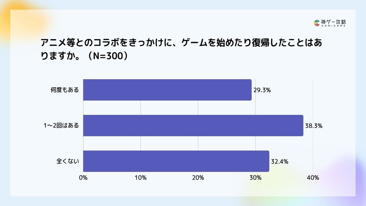 ゲームのコラボイベント、7割が開始・復帰のきっかけに。課金圧に「萎え」も