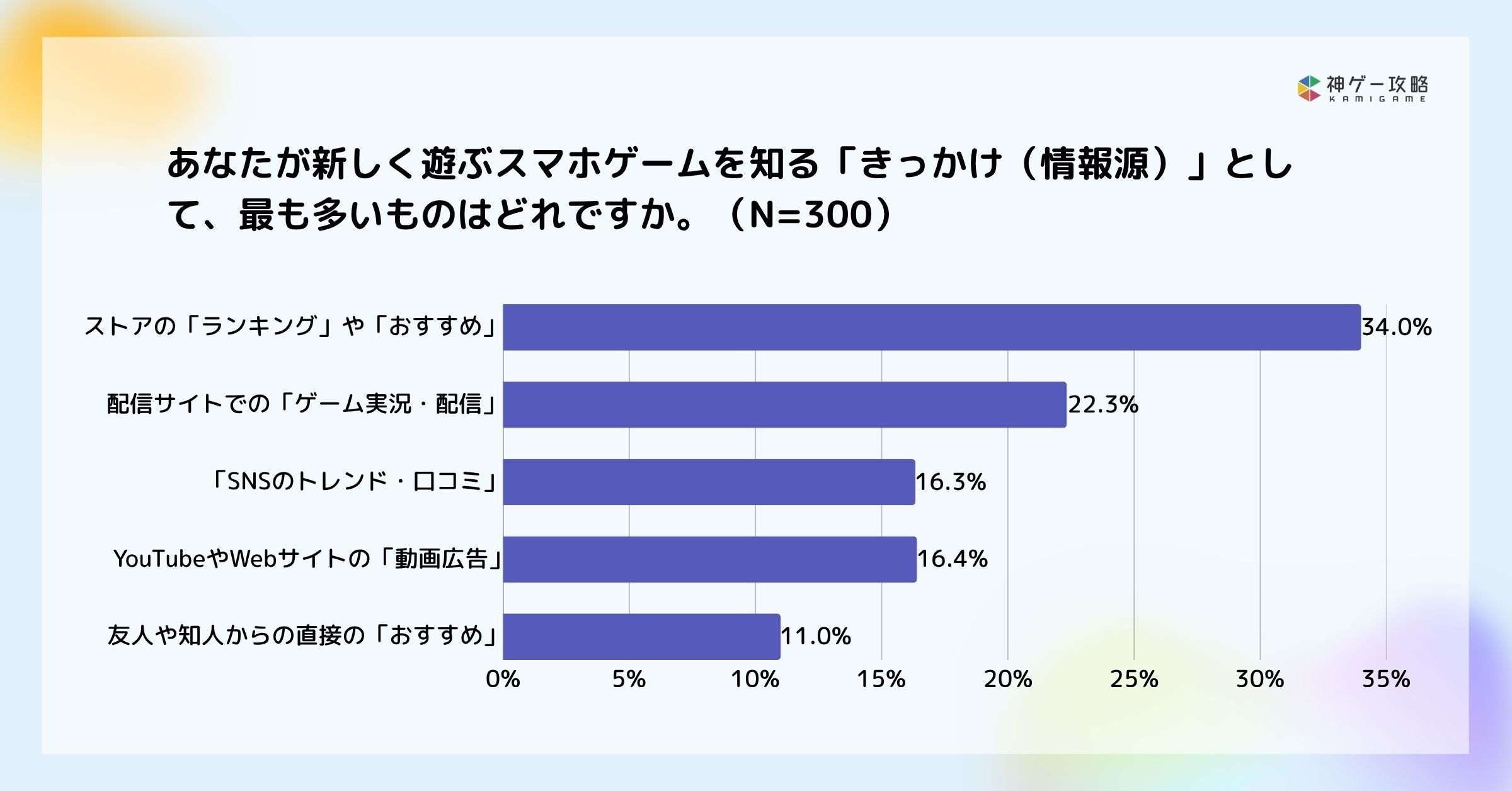 スマホゲーDLの決め手は?「ストア評価」と「容量」が鍵!意識調査で判明 スマホゲーDLの決め手は?「ストア評価」と「容量」が鍵!意識調査で判明