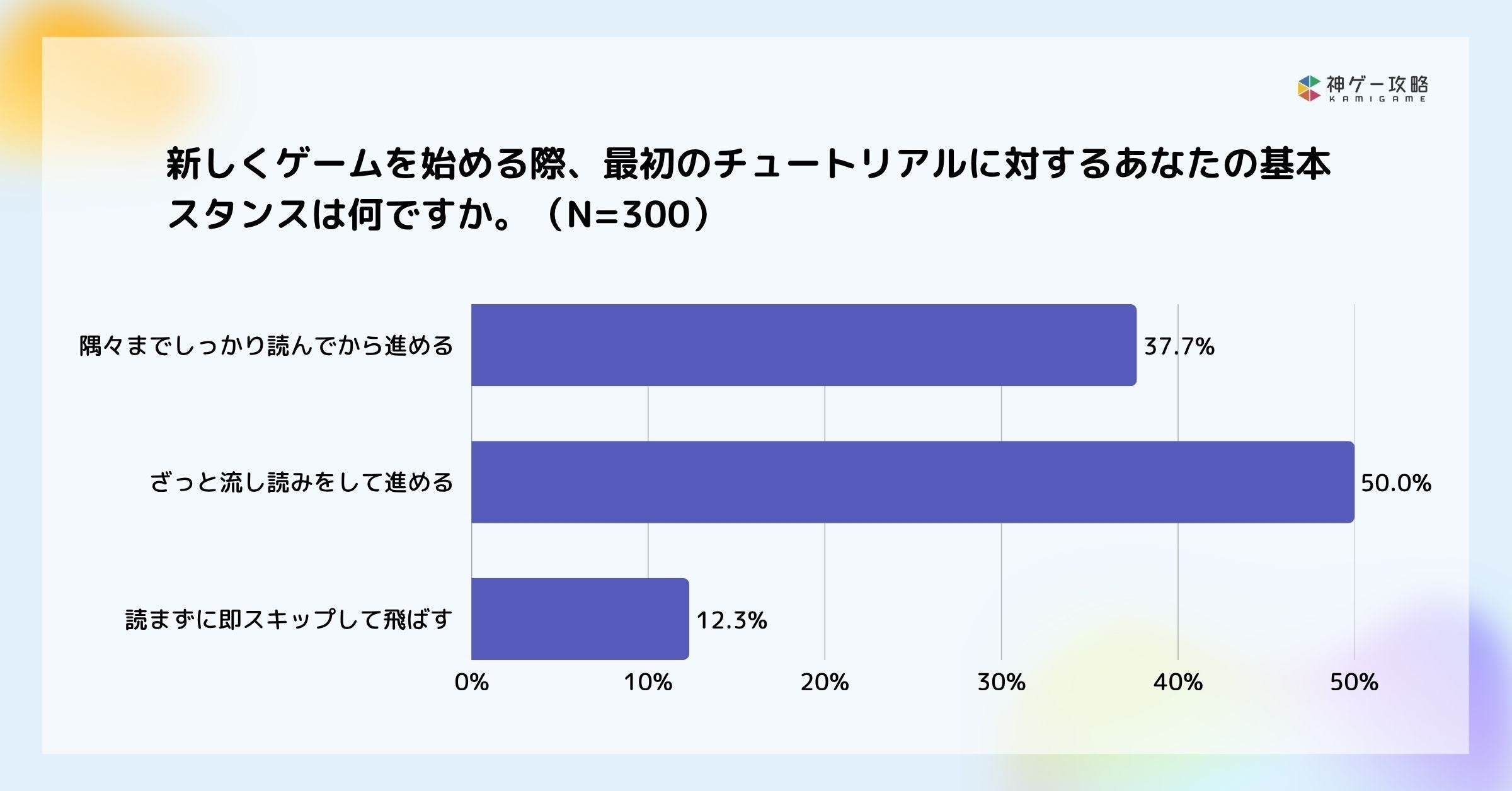 ゲームチュートリアル、半数以上が「ざっと流し読み」 “触って覚える”が主流 ゲームチュートリアル、半数以上が「ざっと流し読み」 “触って覚える”が主流