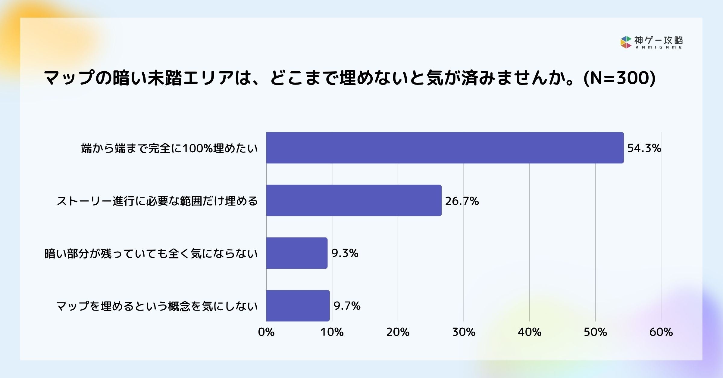 ゲーマー54%が「完璧主義」?ゲームの寄り道意識調査で判明 ゲーマー54%が「完璧主義」?ゲームの寄り道意識調査で判明