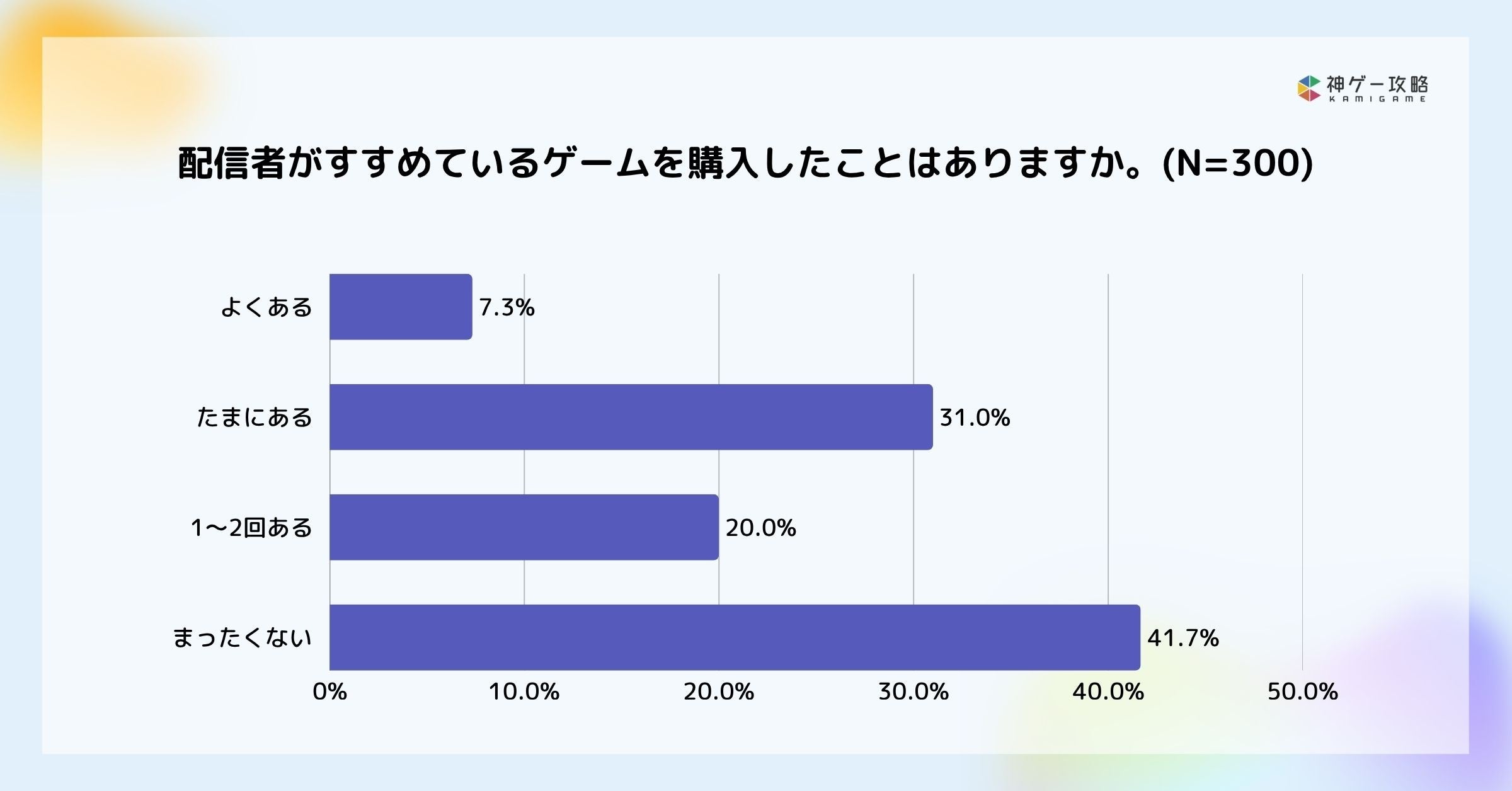 ゲーマーの半数以上が配信者おすすめでゲーム購入！好みが合うかが決め手