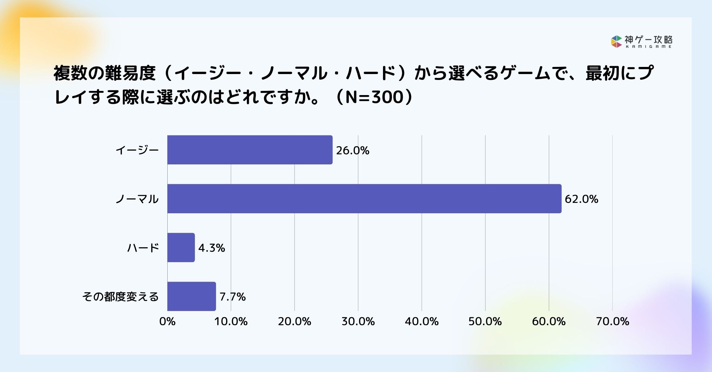 ゲーマーの62%が最初に選ぶのは「ノーマル」!難易度設定への意識調査結果 ゲーマーの62%が最初に選ぶのは「ノーマル」!難易度設定への意識調査結果