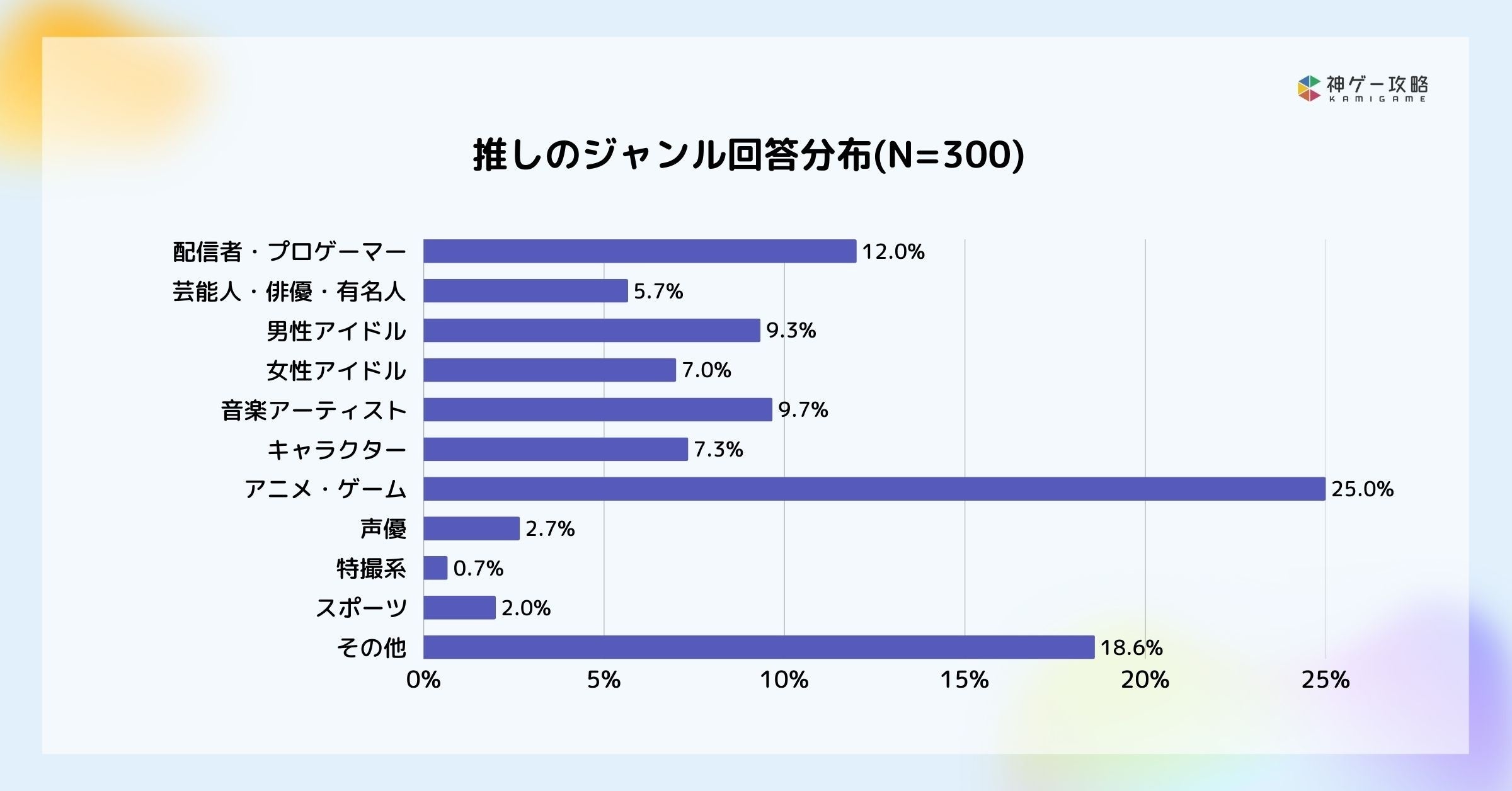ゲーム好きの「推し活」実態調査！グッズ、課金、熱量のホンネ