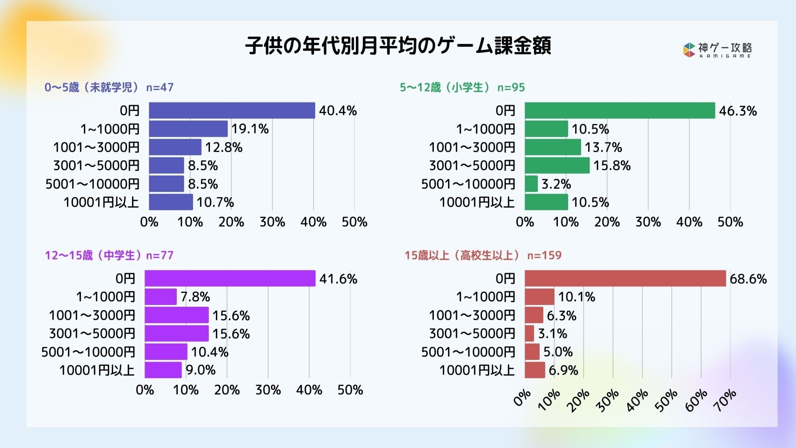 子育て世代のゲーム課金事情、「0円」が最多！変化と実態