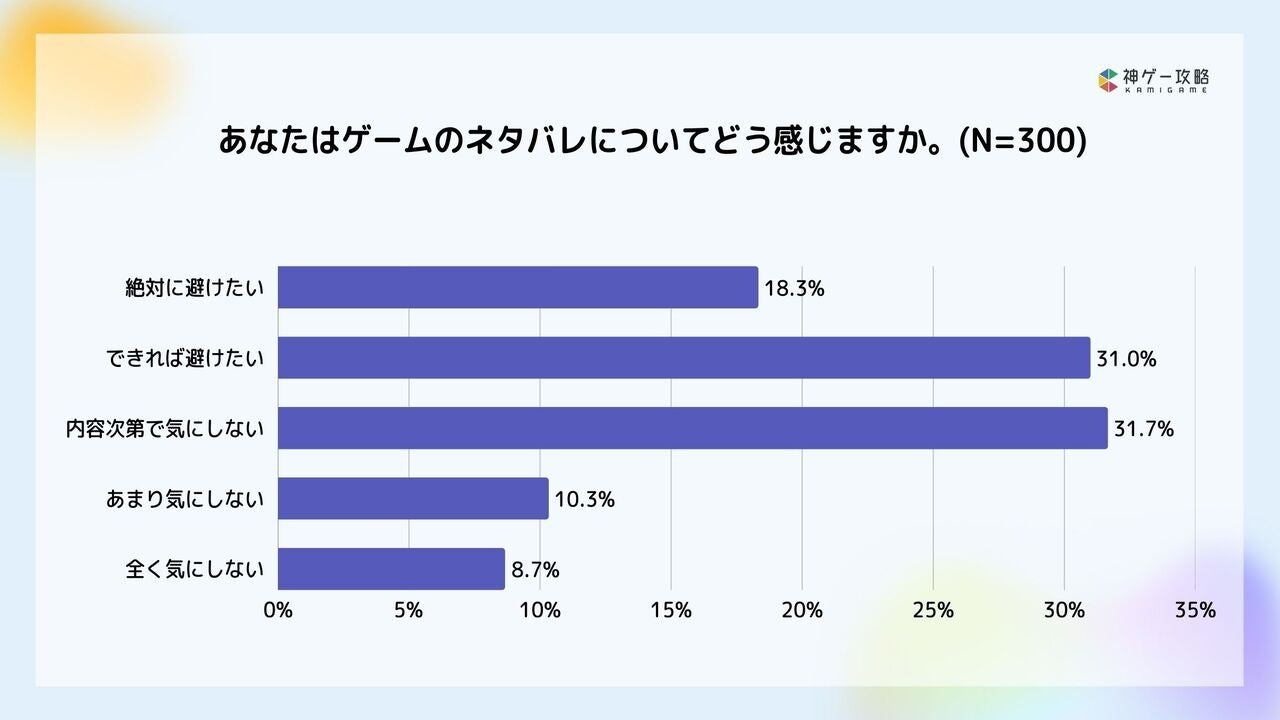 ゲームネタバレ、どこまでOK?ユーザー調査で判明! ゲームネタバレ、どこまでOK?ユーザー調査で判明!