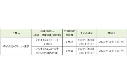 「dポイント」「d払い」加盟店が拡大