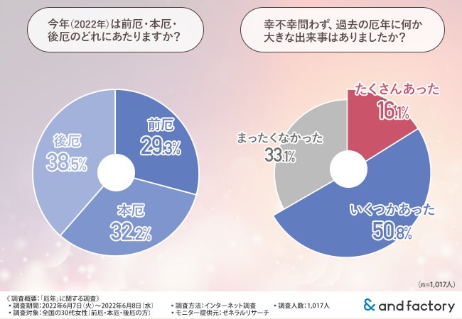 女性の30代は厄年の連続 厄年に予期せぬ出来事を経験した方が多数 不安を解消するにはどうしたらいい And Factory株式会社のプレスリリース 女性の30代は厄年の連続 厄年に予期せぬ出来事を経験した方が多数 不安を解消するにはどうしたらいい And Factory株式会社のプレスリリース
