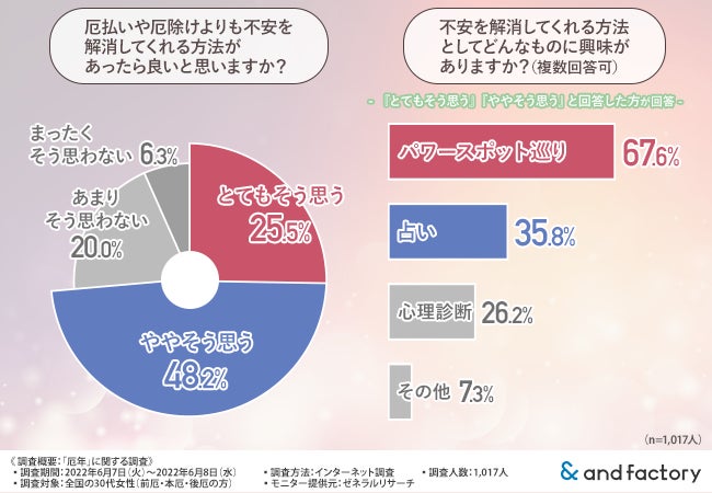 女性の30代は厄年の連続 厄年に予期せぬ出来事を経験した方が多数 不安を解消するにはどうしたらいい And Factory株式会社のプレスリリース 女性の30代は厄年の連続 厄年に予期せぬ出来事を経験した方が多数 不安を解消するにはどうしたらいい And Factory株式会社のプレスリリース