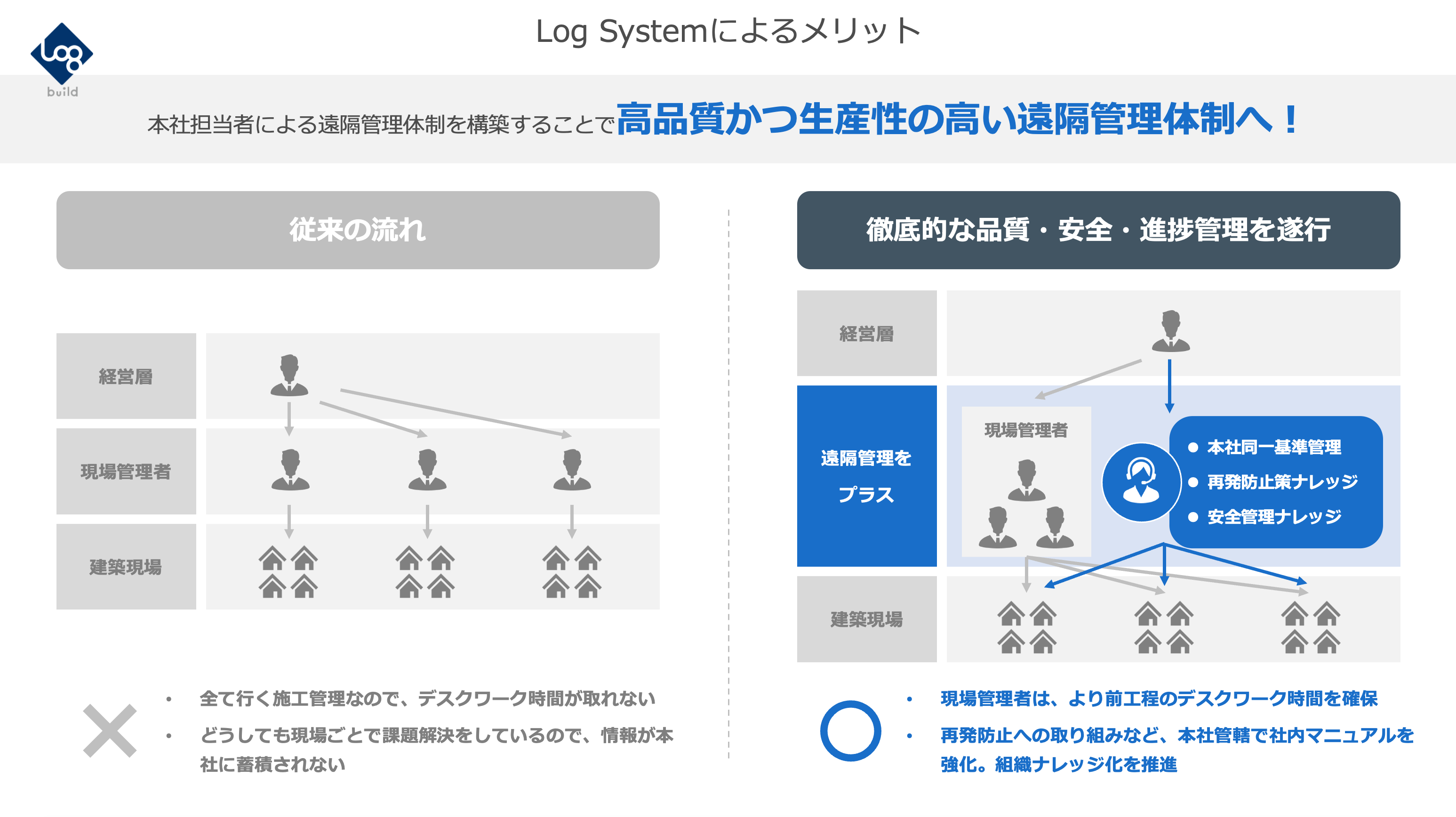 徹底的な品質・安全・進捗管理を実施