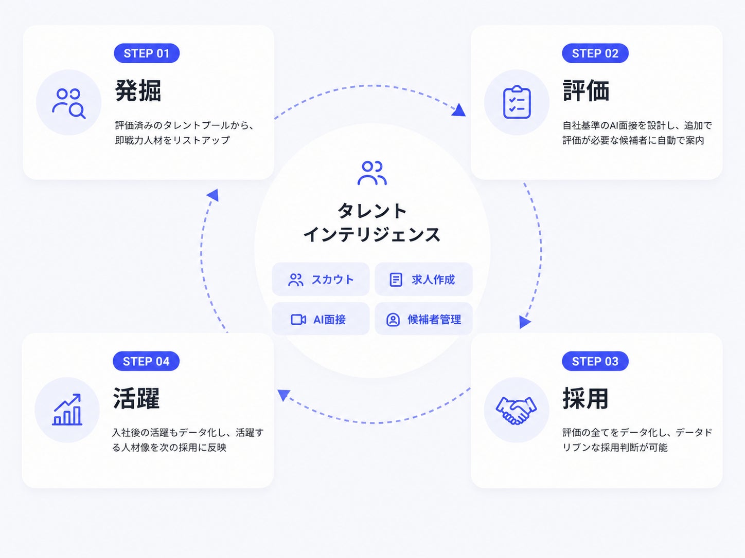 タレントインテリジェンス 4つの機能による循環