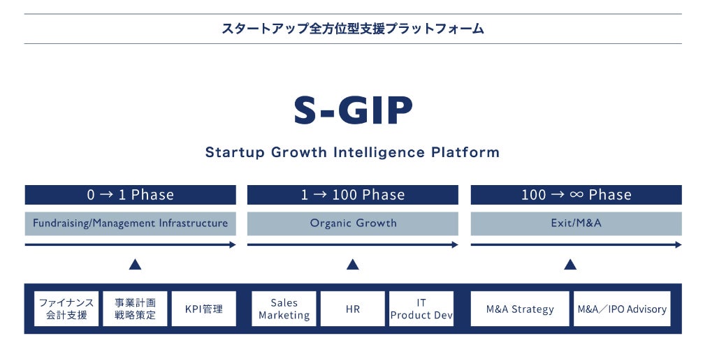 世界と戦えるスタートアップエコシステム構築を目指す新事業「 GIP Start-up Program 」発足 | GIP株式会社のプレスリリース